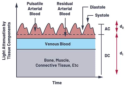 脈搏血氧儀中的 PPG 信號圖片