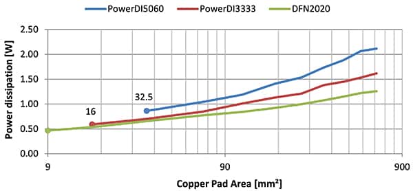 PowerDI5060（藍線）可耗散更多的功率