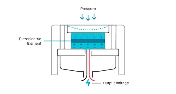 使用壓電膜片的壓力傳感器示意圖