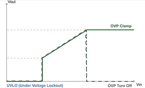 輸入電壓達到 OVP 箝位值圖片