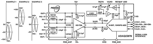 Analog Devices 的 ADAQ23878 結合信號處理和調節模塊的示意圖（點擊放大）