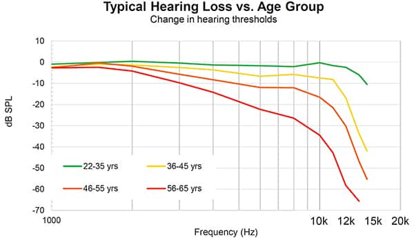 各個年齡組聽力損失對照圖
