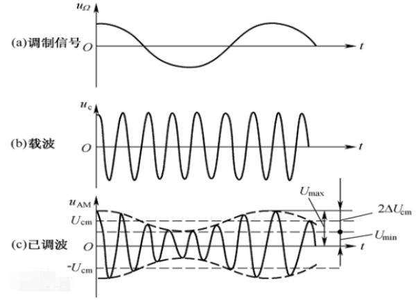 調幅波的波形與調頻波的波形有何區別？