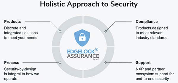 EdgeLock Assurance 適用于 NXP 的產品線