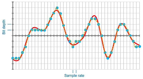 通過以既定頻率和比特率采樣進行數字化的模擬聲音圖形。