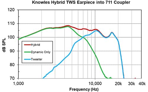 動態低音單元（綠色）和 BA 高音單元（藍色）產生了平坦的頻率“混合”響應（紅色）圖形