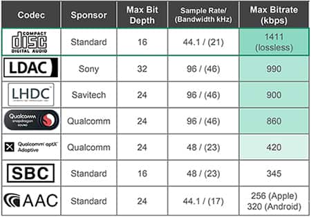 “無損”編解碼器的比較表（Sony、Savitech 和 Qualcomm）。