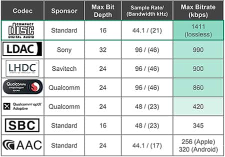 “無損”編解碼器的比較表（Sony、Savitech 和 Qualcomm）。