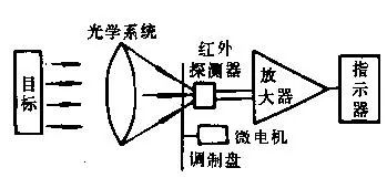 紅外傳感器的結構 紅外傳感器避障電路圖分享