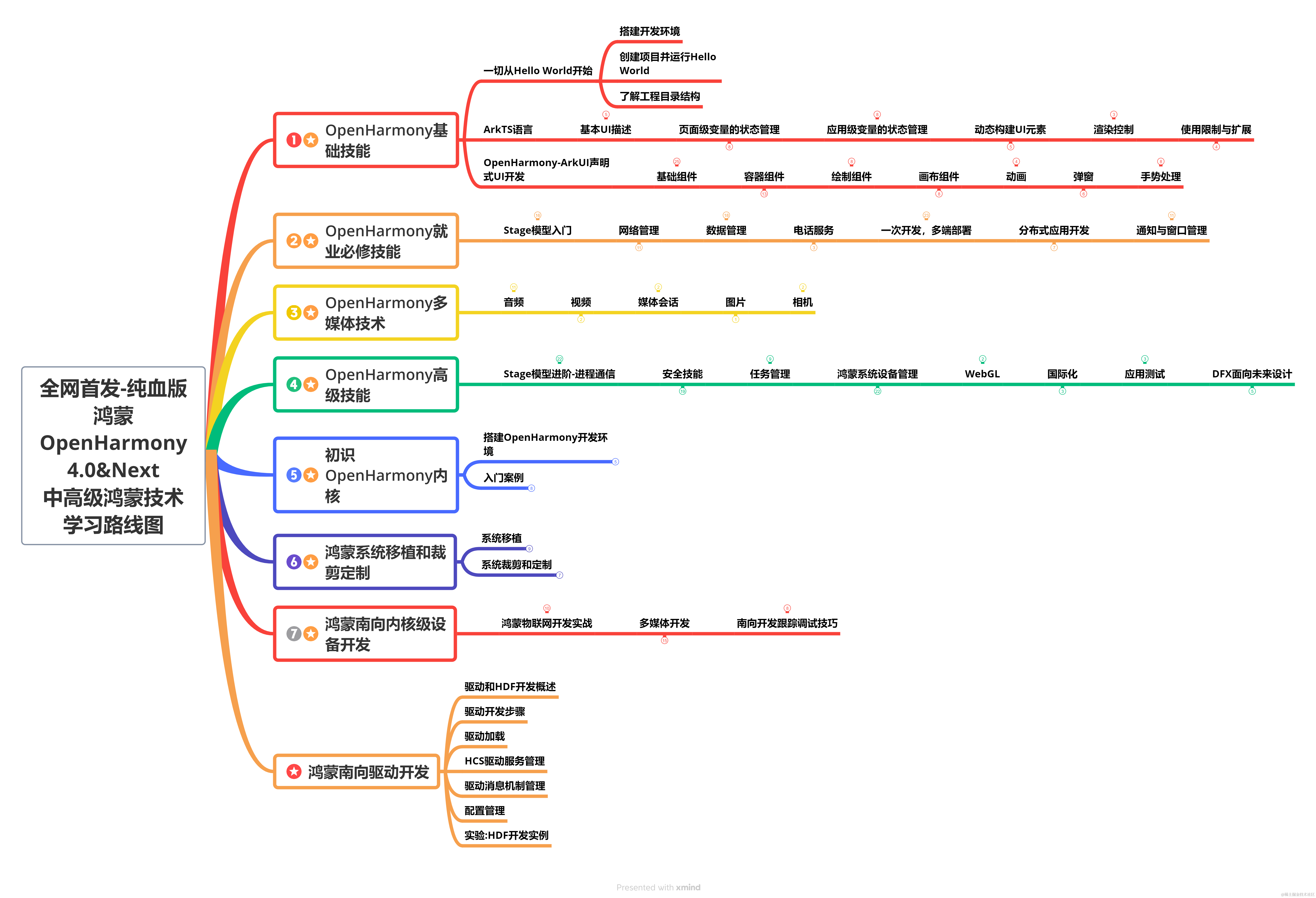 全網首發-純血版鴻蒙OpenHarmony4.0&Next中高級鴻蒙技術學習路線圖1.png