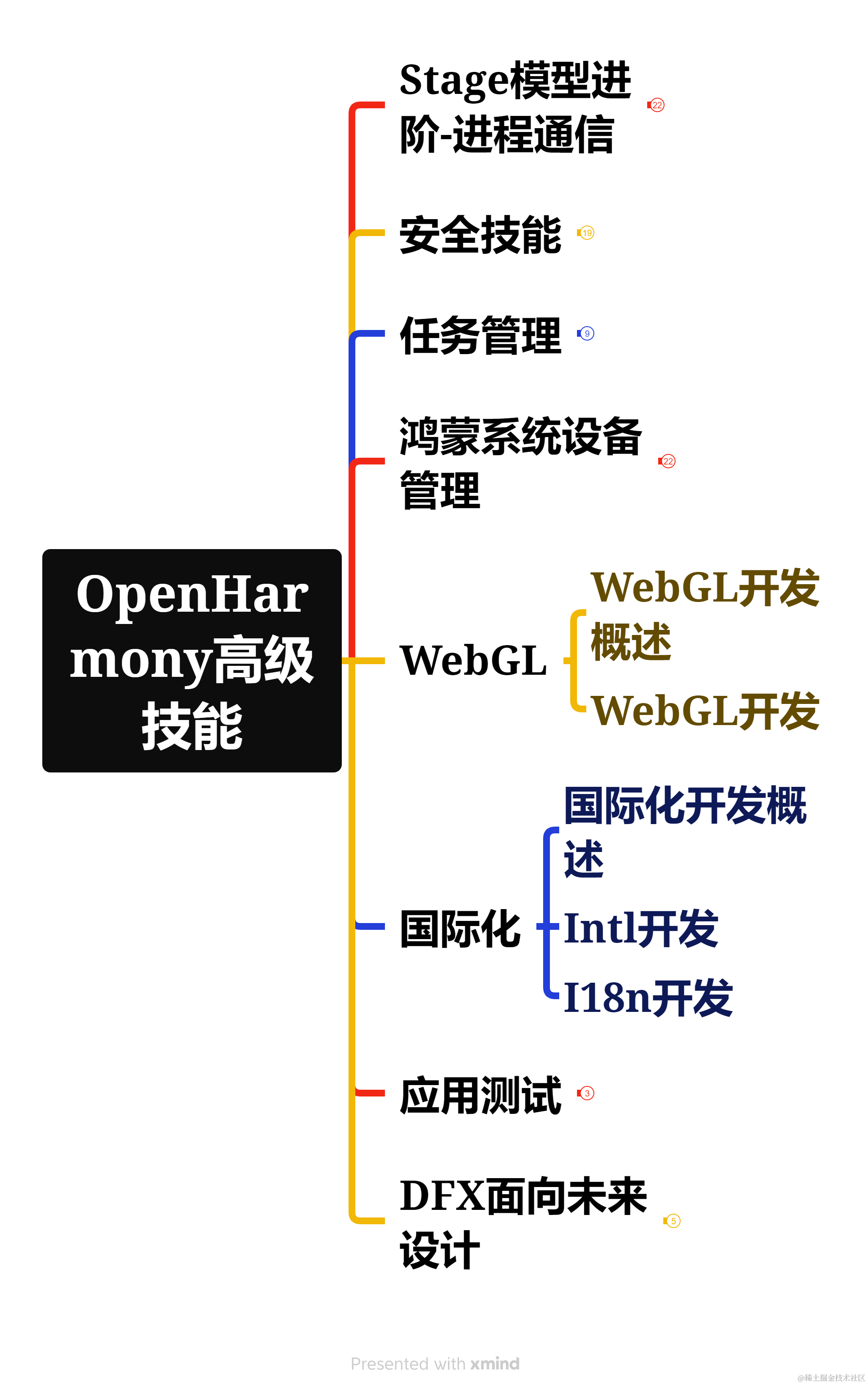 OpenHarmony高級技能.png