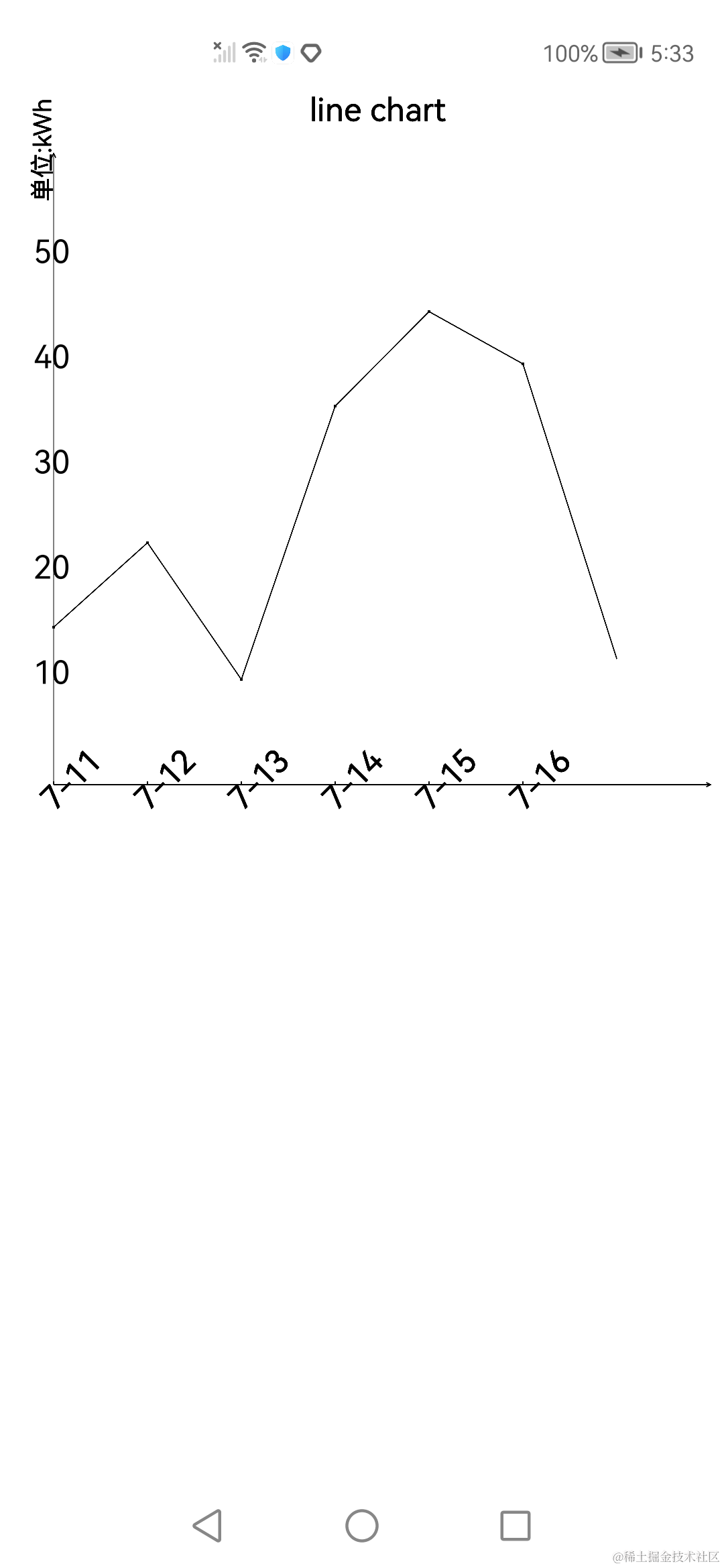 line chart頁面運行效果