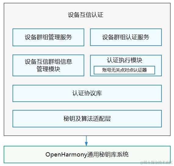 鴻蒙OpenHarmony技術：【設備互信認證】