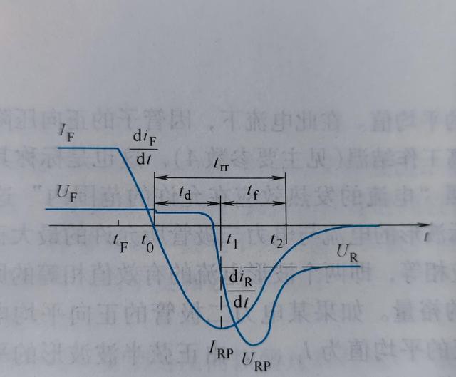 电力二极管的定义 电力二极管动态过程的波形介绍