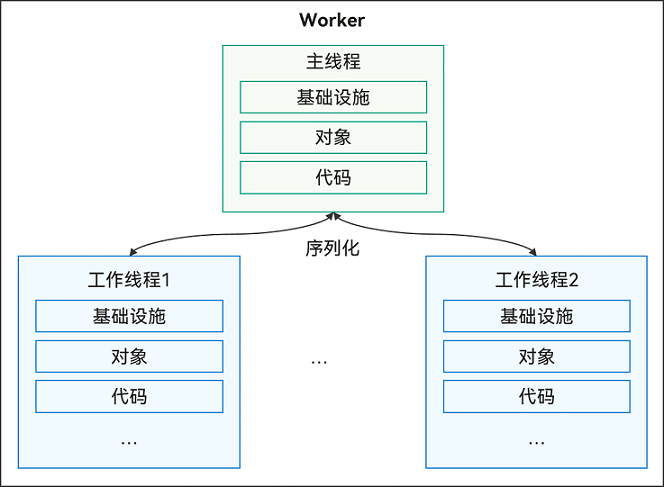 鸿蒙原生应用开发-ArkTS语言基础类库多线程TaskPool和Worker的对比(二)-鸿蒙开发者社区 鸿蒙原生应用开发-ArkTS语言基础类库多线程TaskPool和Worker的对比(二)-鸿蒙开发者社区