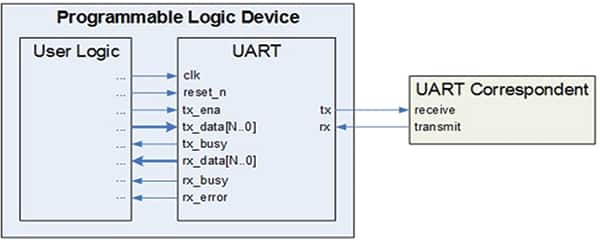 通用異步收發器（UART）協議