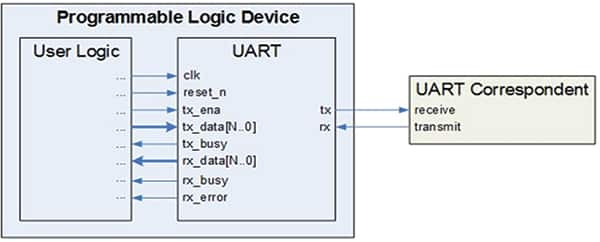 通用異步收發(fā)器（UART）協(xié)議