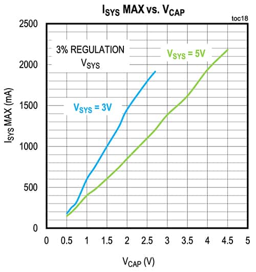 給定 VSYS 的 ISYSMAX 取決于 VCAP 的圖表