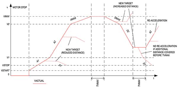 Analog Devices TMC5240 提供八點(diǎn)斜坡的圖表（點(diǎn)擊放大）