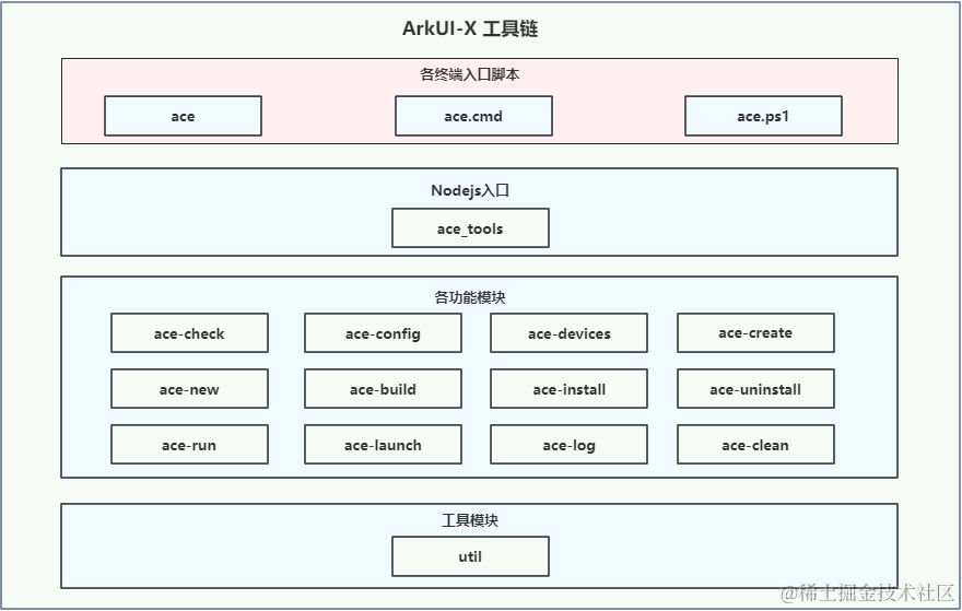 鴻蒙ArkUI-X跨平臺開發：【命令行工具（ACE Tools）】