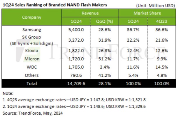 美光超越西部數據！一季度NAND市場排名出現較大變化