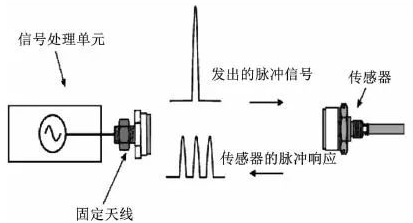 電機(jī)轉(zhuǎn)子測溫/發(fā)動(dòng)機(jī)轉(zhuǎn)子無線測溫技術(shù)方案