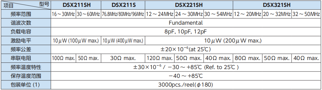 DSX211<b class='flag-5'>S</b>/DSX211SH/DSX221SH/DSX<b class='flag-5'>321</b>SH：表面貼裝型晶體<b class='flag-5'>諧振器</b>與MHz帶晶體<b class='flag-5'>諧振器</b>