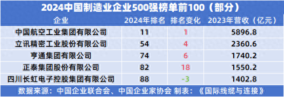 盤點(diǎn)2024<b class='flag-5'>制造業(yè)</b>500強(qiáng)中的連接器和線束線纜元素