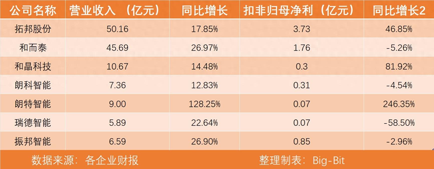 智能控制器企業(yè)<b class='flag-5'>半年報</b>解讀：海外業(yè)務(wù)暴增，下<b class='flag-5'>半年</b>能否再創(chuàng)新高？