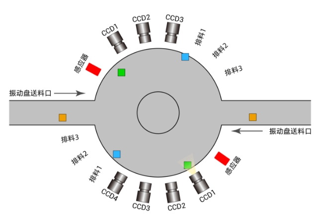 PCIe<b class='flag-5'>實時運動</b><b class='flag-5'>控制</b>卡的雙盤視覺篩選機上位機開發(fā)應用