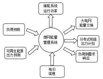 浅谈<b class='flag-5'>分时计费</b>用户侧光伏储能系统的研究与探讨