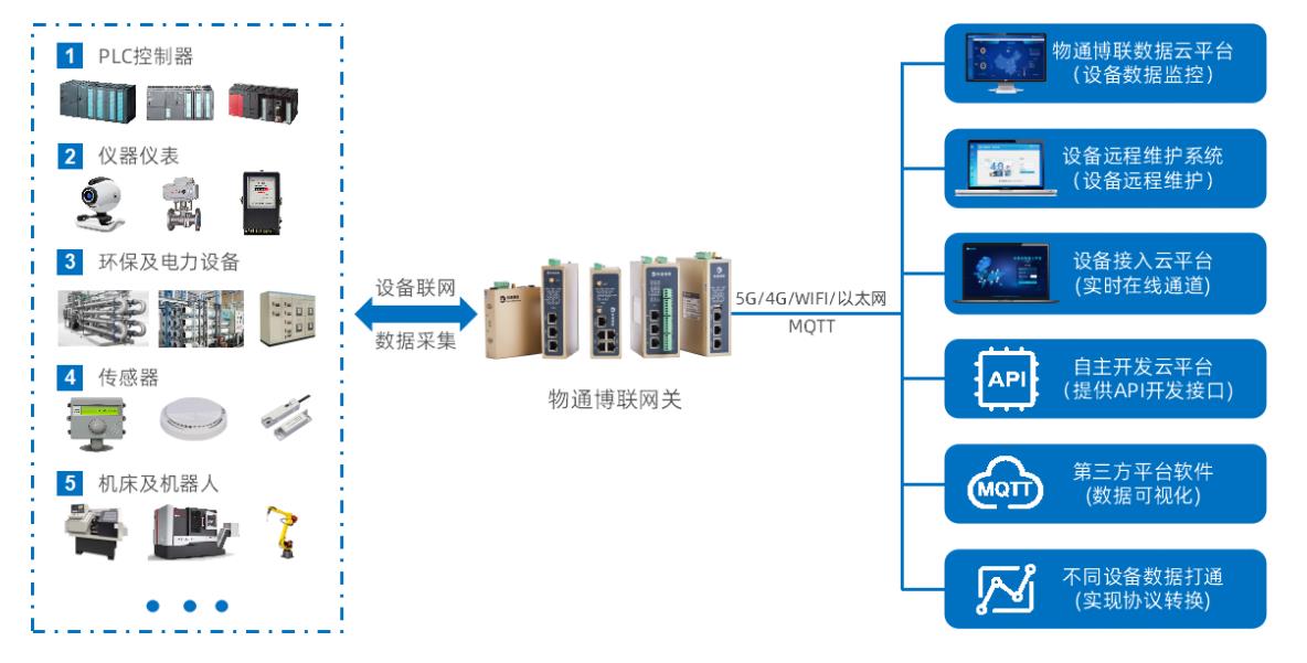 制袋机MES数据采集物联网系统解决方案