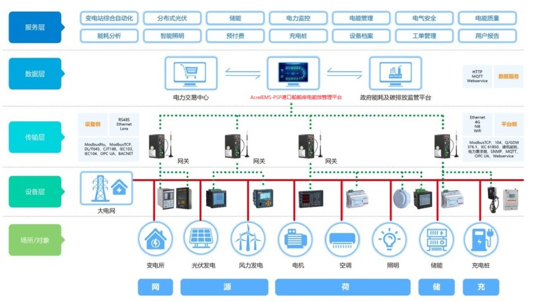 港口船舶岸電能效管理解決方案