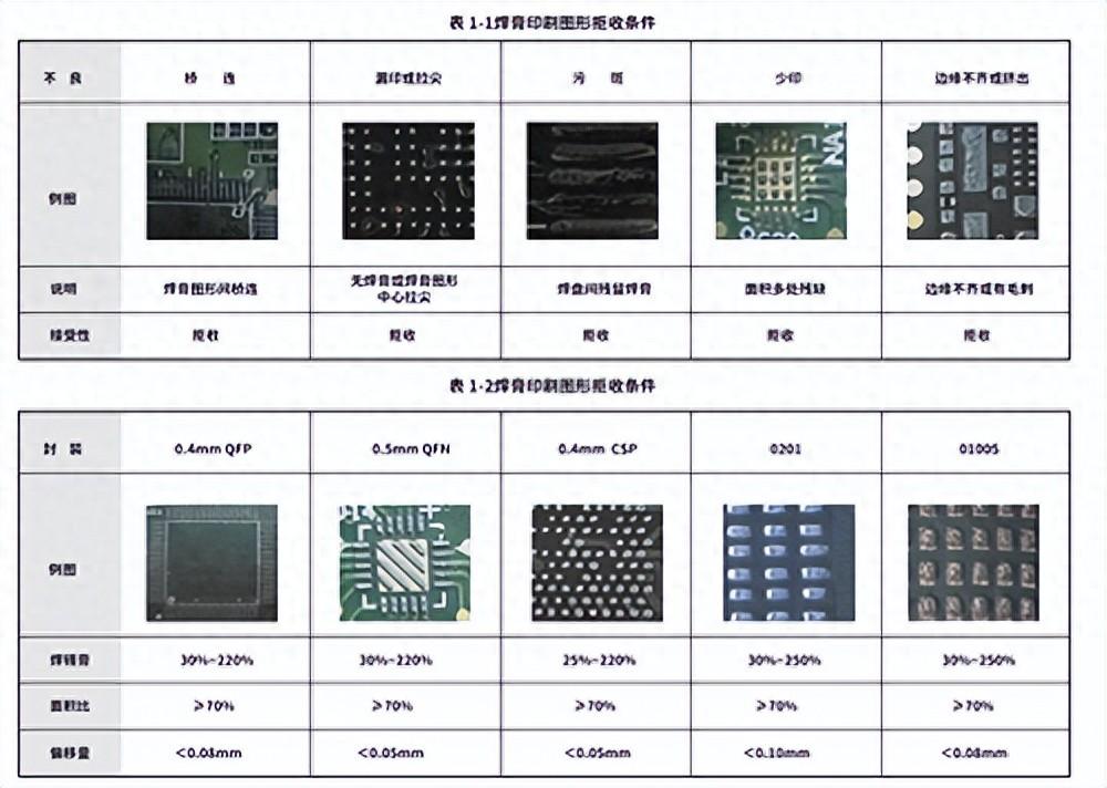 如何設置錫膏印刷圖形<b class='flag-5'>可接受</b>的條件？