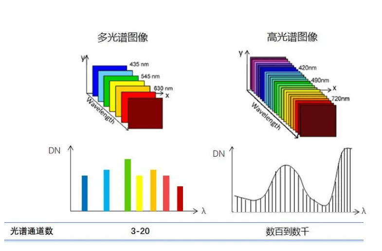 <b class='flag-5'>光譜</b>、多<b class='flag-5'>光譜</b>與高<b class='flag-5'>光譜</b>的區(qū)別