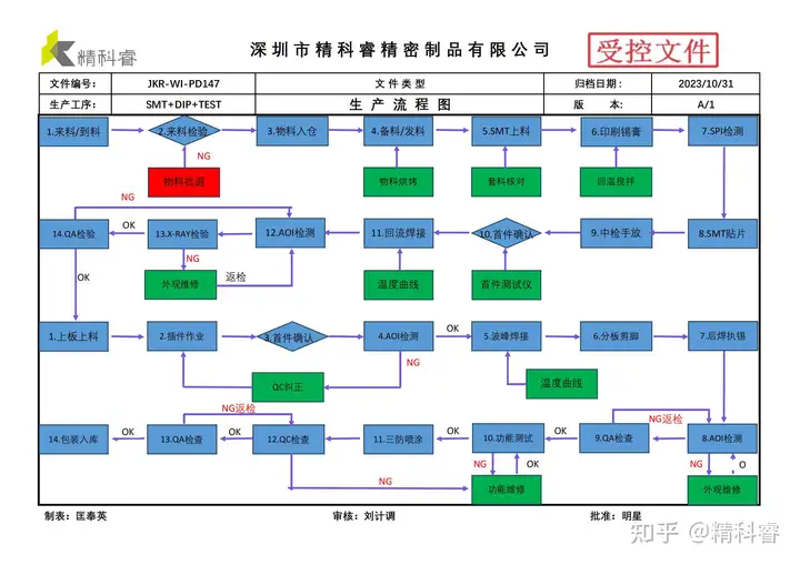  科普 <b class='flag-5'>PCBA</b><b class='flag-5'>代工</b><b class='flag-5'>代</b><b class='flag-5'>料</b>工藝制造流程 完整干貨