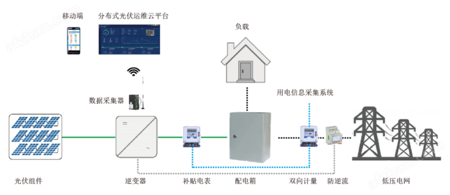 安科瑞Acrel-1000DP分布式光伏匯流采集系統(tǒng) 光伏發(fā)電、逆變器監(jiān)測