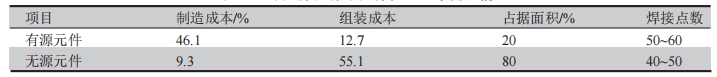 <b class='flag-5'>PCB</b><b class='flag-5'>高可靠性</b>化要求與發(fā)展——無源元件與激光焊錫技術(shù)（下）