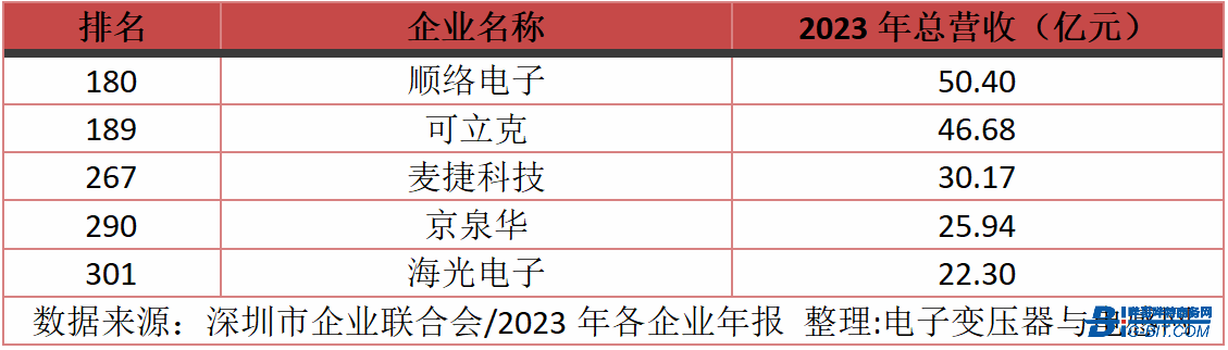 深圳500強：順絡等<b class='flag-5'>電感</b><b class='flag-5'>變壓器</b><b class='flag-5'>企業</b>強勢躋身