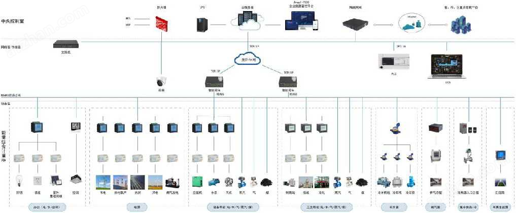 安科瑞Acrel-7000<b class='flag-5'>工業(yè)園區(qū)</b>企業(yè)<b class='flag-5'>能源</b>管控云平臺(tái)