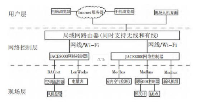 <b class='flag-5'>浅谈</b>基于<b class='flag-5'>物</b><b class='flag-5'>联网</b>的能耗在线监测<b class='flag-5'>平台</b>研究与应用