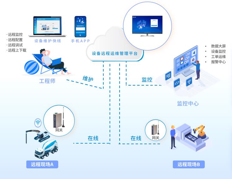 PLC數據采集和遠程維護系統的應用場景