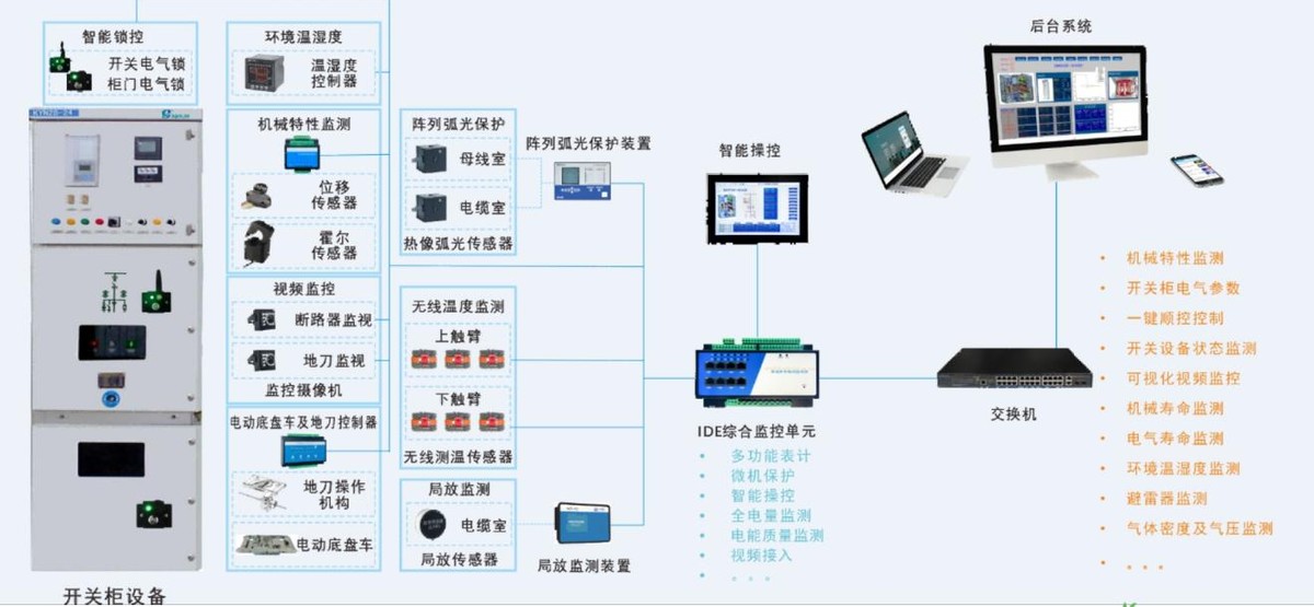 分布式智能開關(guān)柜監(jiān)控裝置如何降低運營成本？