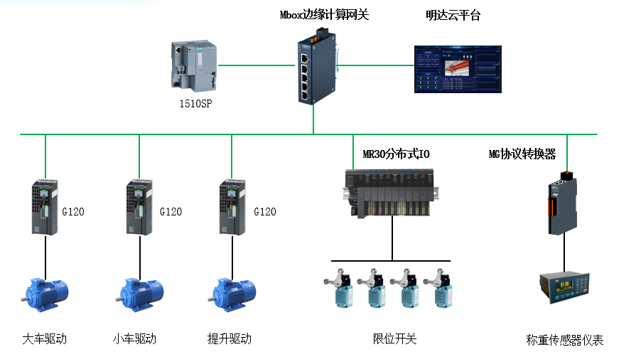 明達MR30分布式IO在<b class='flag-5'>起重</b>行業(yè)的應用