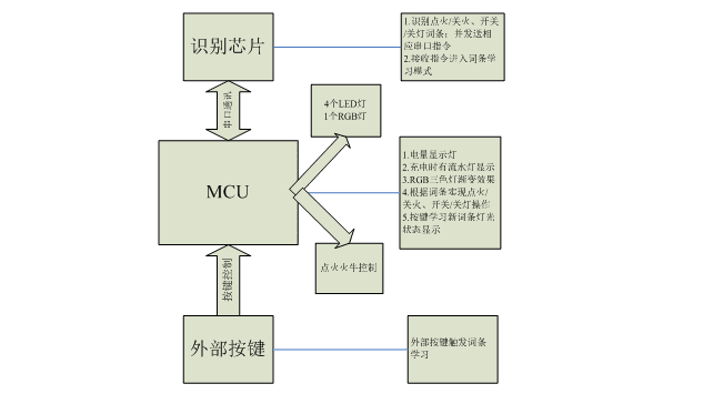 灯光显示