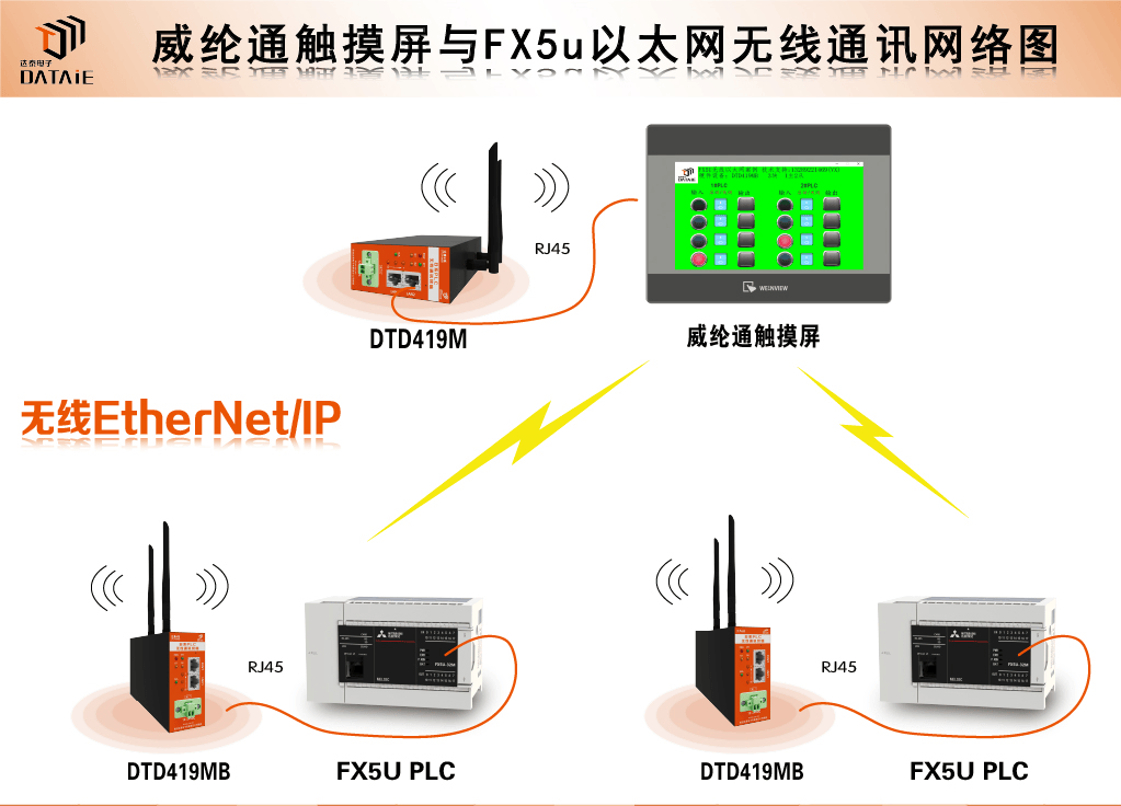 三菱FX5U與<b class='flag-5'>威</b><b class='flag-5'>綸</b>通<b class='flag-5'>觸摸屏</b>無線EtherNet通訊例程，一目了然！