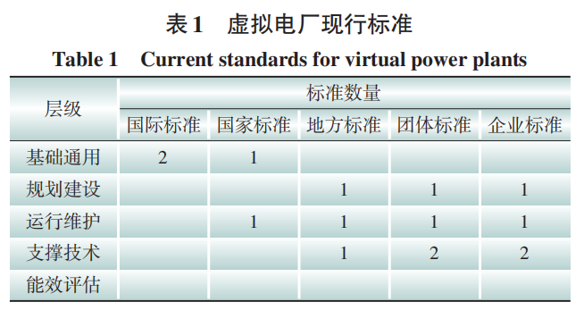 淺談虛擬電廠<b class='flag-5'>標準化</b>現(xiàn)狀與需求分析