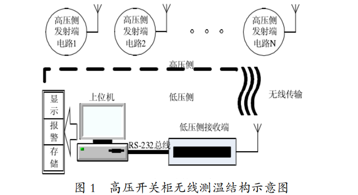 淺談<b class='flag-5'>高壓</b><b class='flag-5'>開關(guān)柜</b><b class='flag-5'>無線</b><b class='flag-5'>測溫</b><b class='flag-5'>系統(tǒng)</b>的應(yīng)用