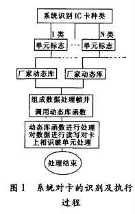 淺談多廠家IC卡預付費電能表(控制器)管理方法的研究