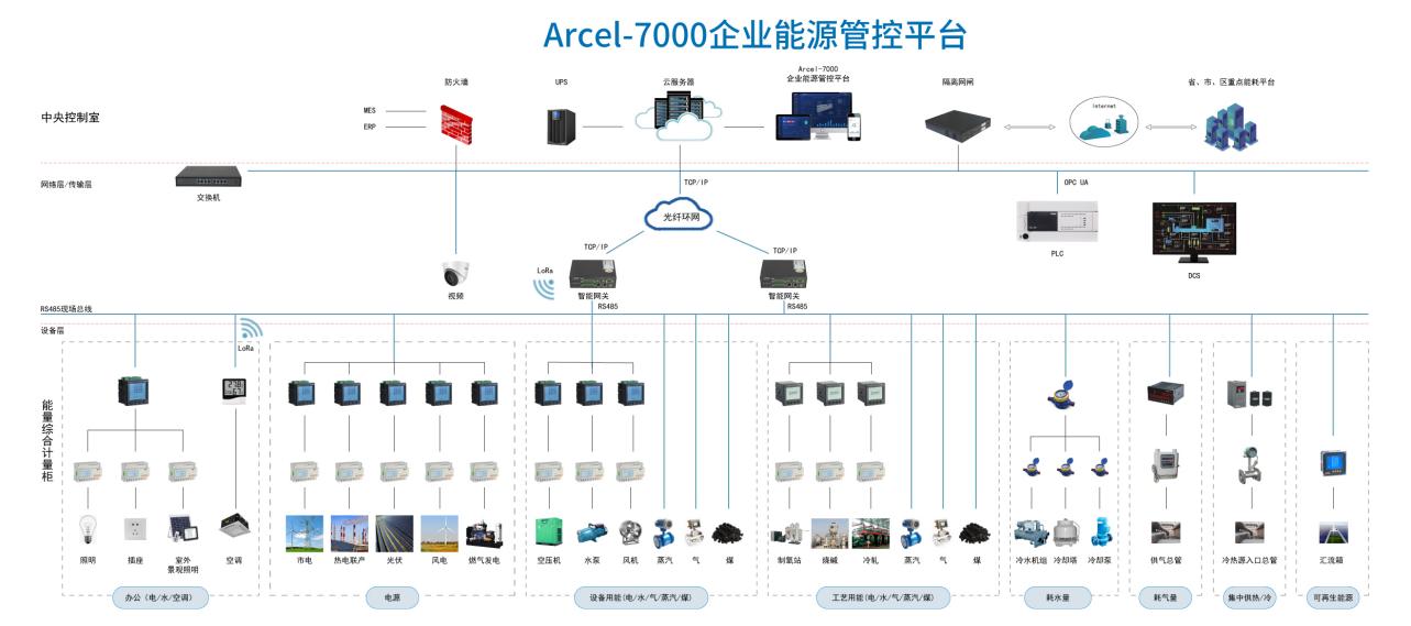 浅谈电能量及能耗管理系统设计及产品选型